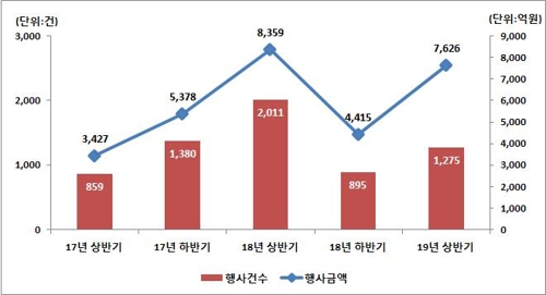 상반기 주식 관련 사채 권리행사, 전 반기보다 42% 증가