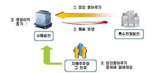 일감몰아주기 증여세 강화…31일까지 신고·납부하세요