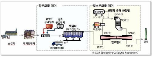 현대제철, 핵심 청정설비 교체…"미세먼지 배출량 급감"