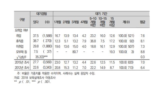 0∼5세 영유아 33.5% "어린이집·유치원 입소 전 대기했다"