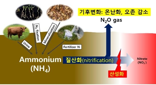 산성토양서 고세균이 지구온난화 부추겨…"온실가스 억제 연구"