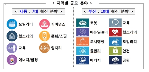 세종·부산 스마트시티에서 규제샌드박스 혁신사업 공모