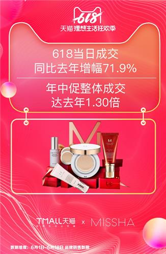 미샤, 中 쇼핑 축제서 31억원 매출…작년보다 39%↑