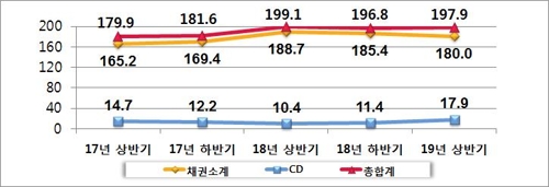 상반기 예탁원 등록발행 자금조달 198조원…0.6% 감소