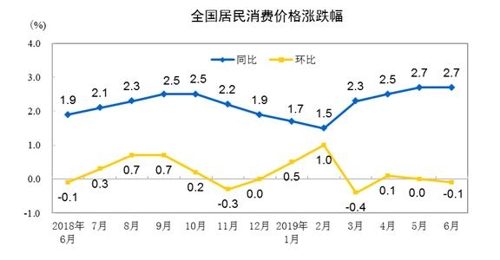 中 식품 가격 고공행진…생산자물가는 디플레 우려 자아내(종합)