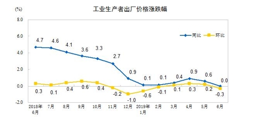 中 식품 가격 고공행진…생산자물가는 디플레 우려 자아내(종합)