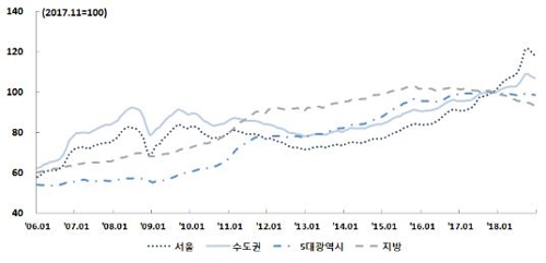 "강남4구·부산·울산, 지역특성이 주택가격에 큰 영향"