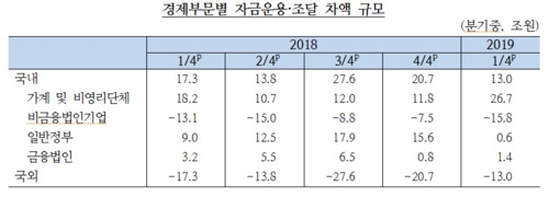 기업들 실적악화에 1분기 운영자금 조달 늘렸다