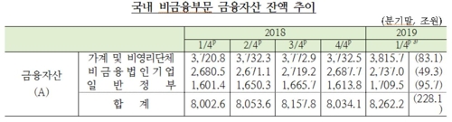 기업들 실적악화에 1분기 운영자금 조달 늘렸다