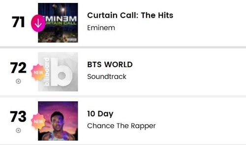 방탄소년단, 게임 OST도 빌보드 메인차트 첫 진입…72위