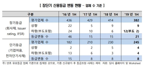 한신평 "올해 상반기 기업 신용등급 하향 기조 전환"