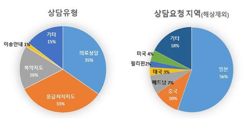 외국에서 아플 때도 119로…1년간 재외국민 1천758명에 도움