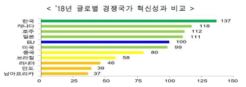 韓, 혁신성과 7년 연속 非EU 1위…EU 평균보다 37% ↑