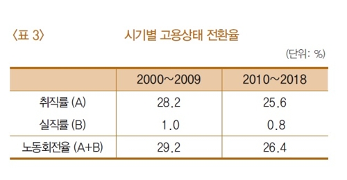 "금융위기 후 실업자 취직 확률↓…취업자는 직장 유지"(종합)