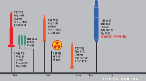 주한미군 "北화성-15, 美본토 전지역 타격가능"…첫 공식평가