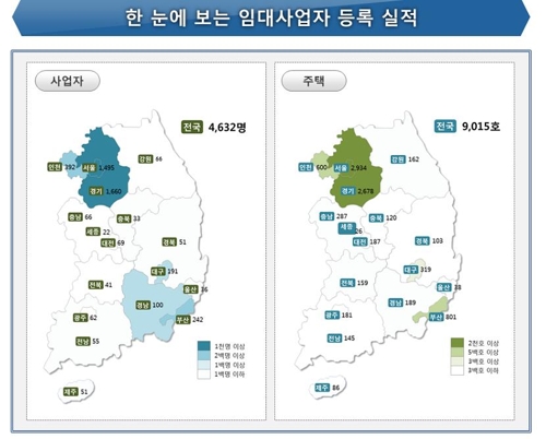 6월 신규 임대사업자 27% 줄어…서울은 36% 급감