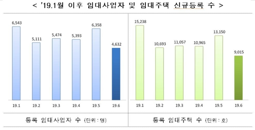 6월 신규 임대사업자 27% 줄어…서울은 36% 급감