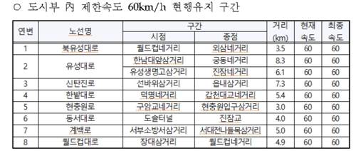 대전 도심 간선도로 3곳 제한속도 시속 50㎞로 하향