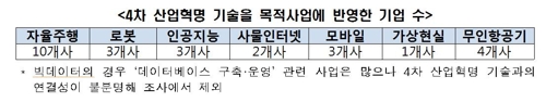 "최근 10년간 4차 산업혁명 진출 상장사 7개 중 1개뿐"