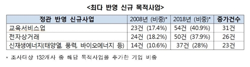 "최근 10년간 4차 산업혁명 진출 상장사 7개 중 1개뿐"