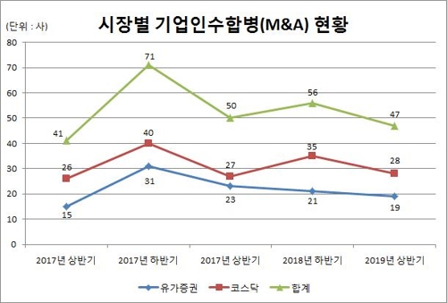 올해 상반기 인수합병 상장사 47곳…6.0% 감소