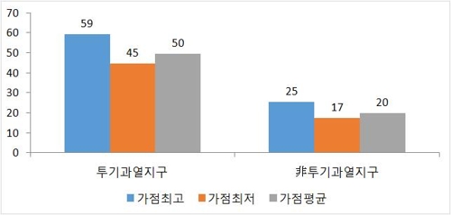 상반기 투기과열지구 평균 가점 '50점'…비투기과열지구의 2.5배