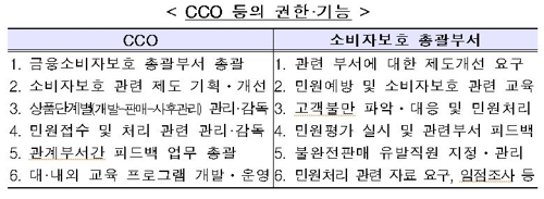 금융소비자 만족도 평가 정기 실시…소비자 권리 고지 강화