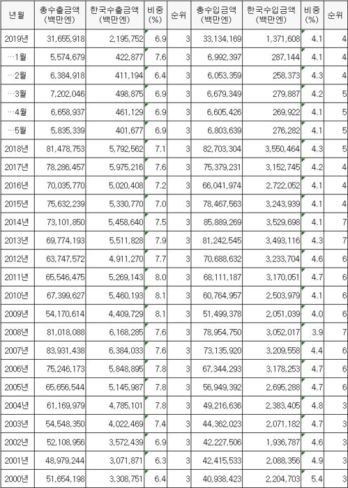 교역 줄어도 한국이 日수출·흑자 3위…규제확대시 일본도 타격