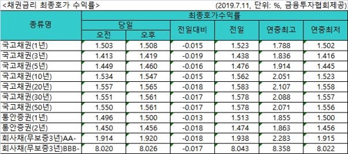 美금리인하 시사에 韓국고채 금리 일제히 하락