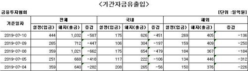 국내 주식형 펀드서 엿새째 자금 순유출