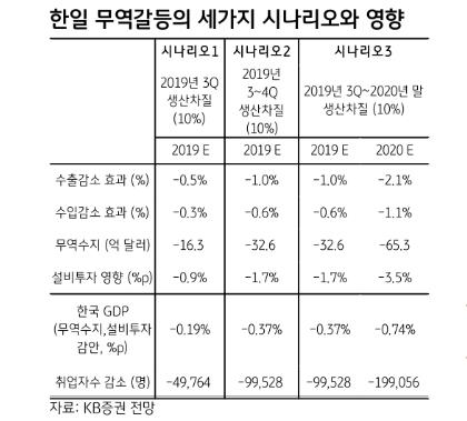 KB증권 "한일 무역갈등 심화하면 韓성장률 2% 하회할 수도"