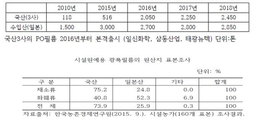 국내 비닐하우스 상당수 일본산 필름 사용…국산화 잰걸음