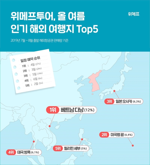 위메프 "최고 인기여행지 다낭"…일제 불매운동에도 오사카 3위
