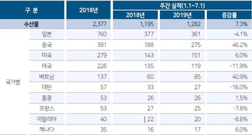 상반기 수산물 일본 수출 4.1%↓…日 규제강화시 수출차질 우려