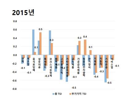 "韓, 비금속·기계·車업종서 日대비 부가가치 창출능력 밀려"