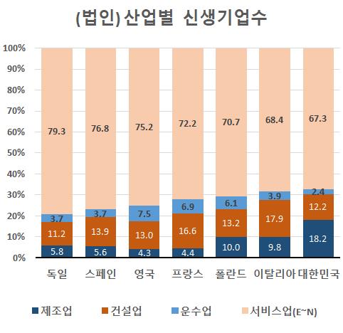 "韓, 비금속·기계·車업종서 日대비 부가가치 창출능력 밀려"