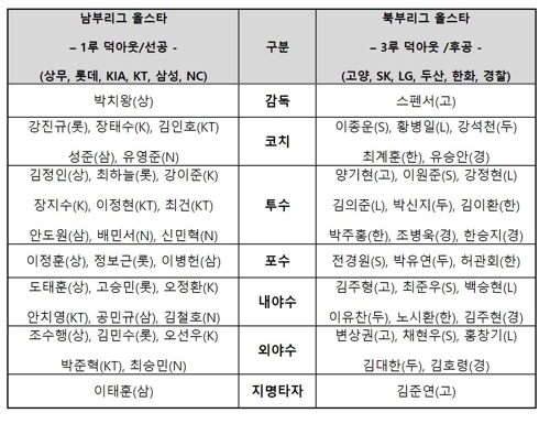 프로야구 퓨처스리그 올스타 출전 선수 48명 확정