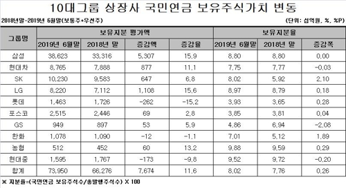 국민연금 상반기 10대 그룹 상장사 지분 7.76%→8.02%