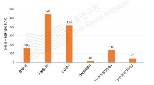 "서울시민, 미세먼지 해결에 연간 13만8천원까지 부담 용의"