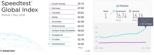 한국 모바일 인터넷 속도 세계 1위로 '껑충'…"5G 효과"