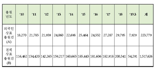 외국인 우리나라 상표출원 늘어난다…10년간 22만건 달해