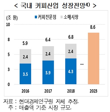 국내 커피산업 매출 7조원 육박…프리미엄 커피 수요 껑충