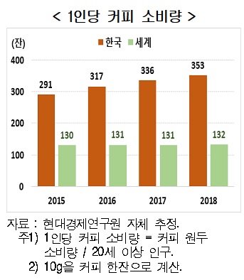 국내 커피산업 매출 7조원 육박…프리미엄 커피 수요 껑충