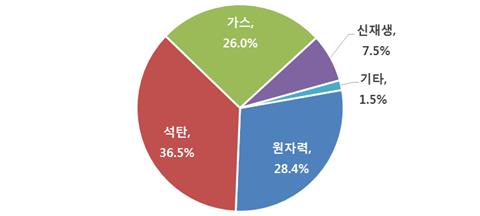 비싸진 석탄발전, 경제적 입지도 축소…LNG와 가격차 역대 최저