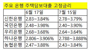 고정·변동금리 역전상황에 등장한 새 코픽스…복잡해진 방정식