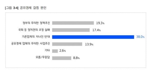 공유경제 갈등 왜…국민38% "기존업계 반대", 19% "정부가 무리"