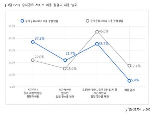 공유경제 갈등 왜…국민38% "기존업계 반대", 19% "정부가 무리"