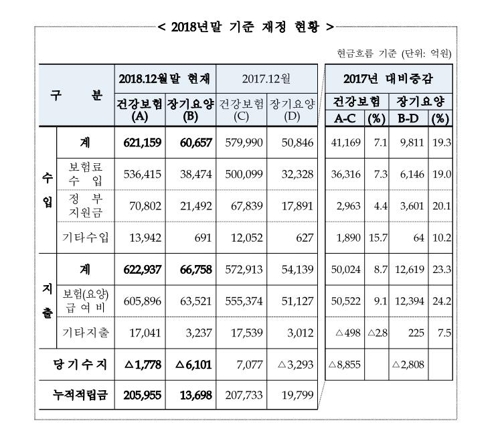 노인장기요양보험 작년 6101억원 적자…"고령화 영향"