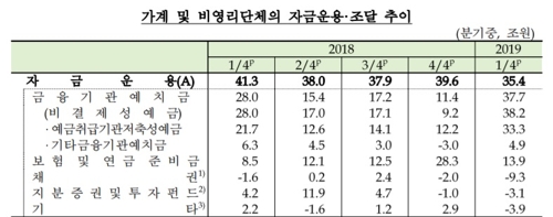 1분기 가계자금, 주식은 팔고 저축성예금에 몰렸다