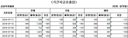 국내 주식형 펀드서 7거래일째 자금 순유출